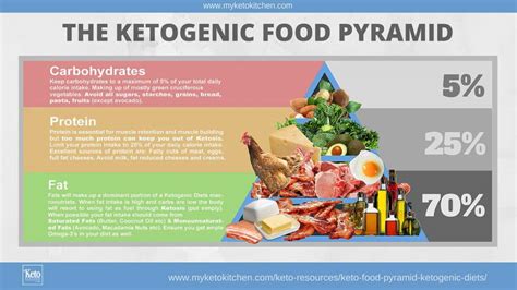 Keto Food Pyramid For Ketogenic Diets [infographic] | My Keto Kitchen