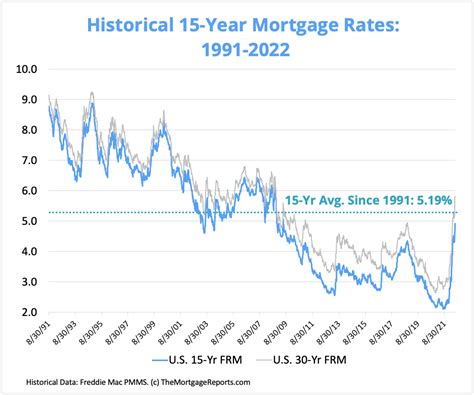 15-Year Mortgage Rates Chart | Current And Past 15-Year Rates