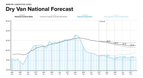 Truckload Freight Forecast 2022-2023 - Arrive Logistics