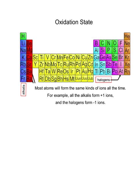 Oxidation Numbers