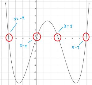 Finding the zeros of a polynomial from a graph - MathBootCamps