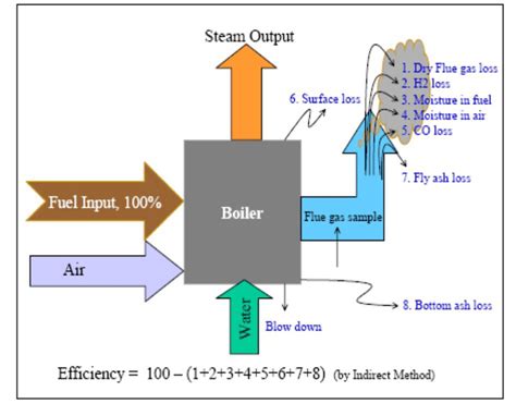 Block diagram of a boiler efficiency calculation [3]. | Download ...