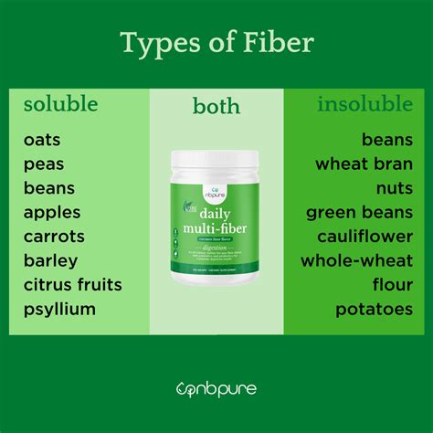 Insoluble Fiber vs Soluble Fiber Chart - NBPure