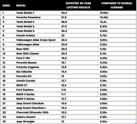 Tesla Is the Most-Recalled Car Brand—By Far—of All Cars, Trucks, and SUVs