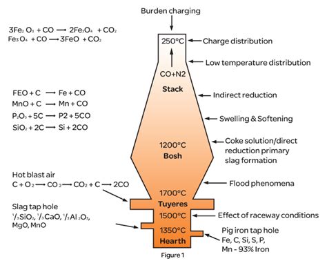 17+ Blast Furnace Calculator - SteviDaniela