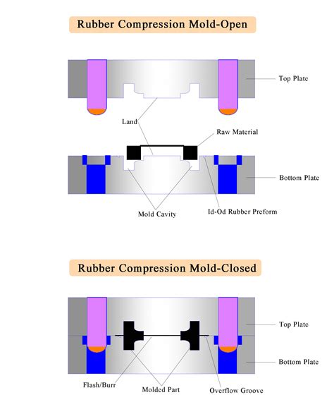 What is Compression Molding & Rubber Injection Moulding? Better ...