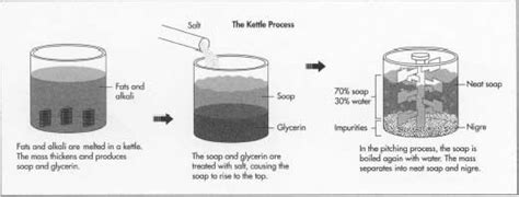 How soap is made - material, manufacture, making, used, processing ...