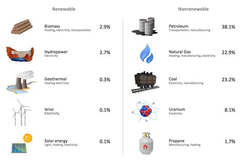 Renewable Resources: A List Of Non Renewable Resources