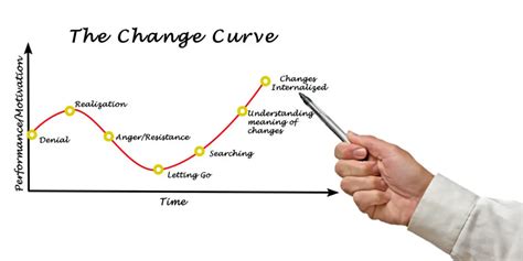 A Guide to Understanding the Change Curve Model and How to Use It