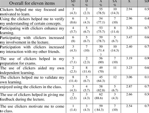 Students' Responses regarding impact of Clickers on their learning ...