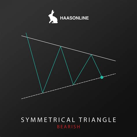 Bearish Symmetrical Triangle - HaasOnline Academy