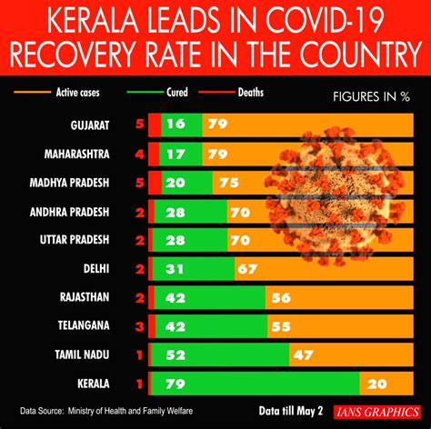 Kerala leads in covid-19 recovery rate in the country