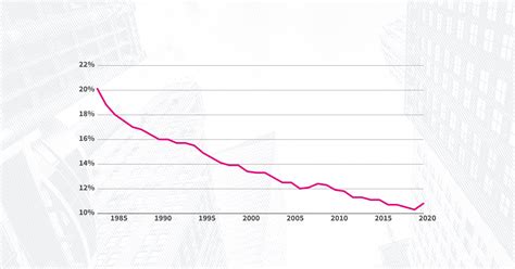 In 2020, the number of unionized workers dropped, while the share of ...