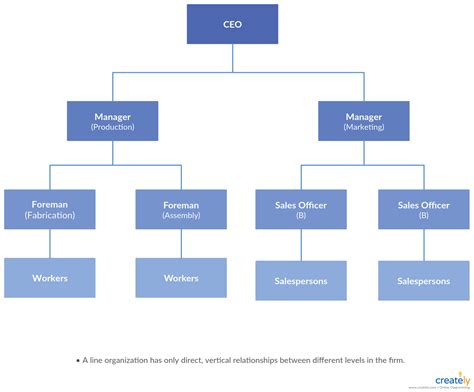 Line Organizational Structure | Organizational Chart Types