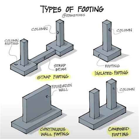 Types of footing... - Civil Engineering QS | Civil engineering ...