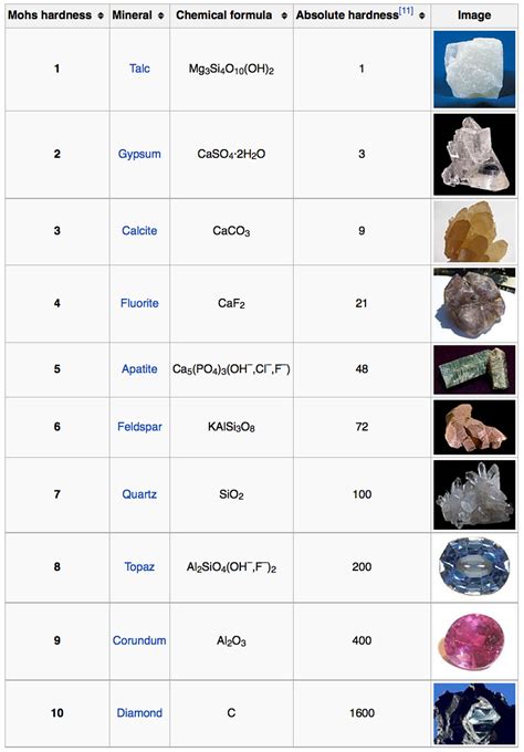 What Is the Mohs Scale? — Reclaim, Recycle, and Sell your Precious ...