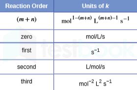 [SOLVED] Column A contains reaction order and Column B contains units ...