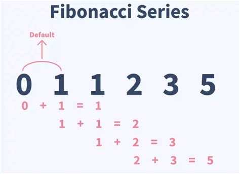 How to Write a Java Program to Get the Fibonacci Series