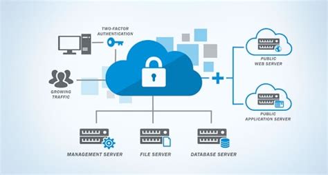 Cloud Security Challenges - DICC Blog