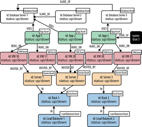 RDBMS & Graphs: Relational vs. Graph Data Modeling