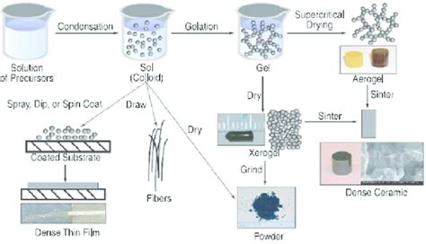 Steps of the sol gel process of materials and examples of the ...