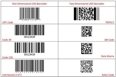 Types Of Barcodes