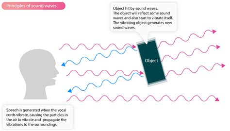 Sound Waves Physics Definition