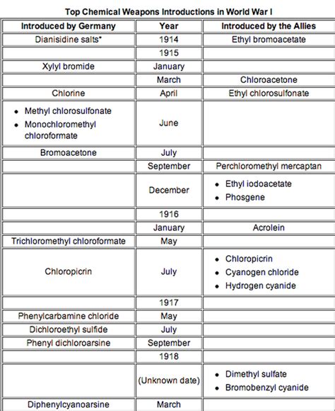 New Chemical Weapons - Chemical Warfare during WWI