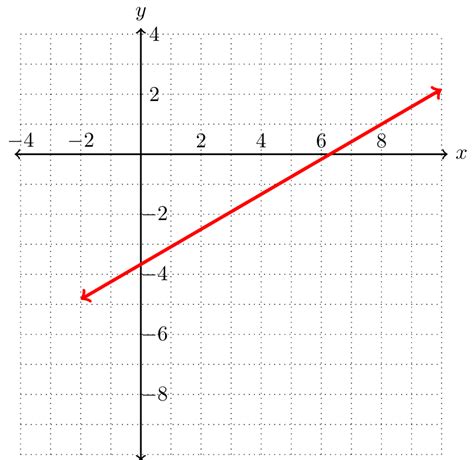 MFG Graphs of Linear Equations