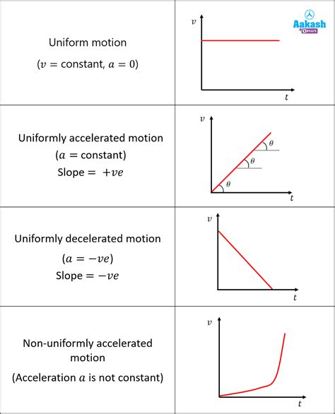 Position Velocity Acceleration Graphs Physics