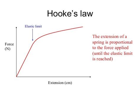 Lesson 13 hooke's law