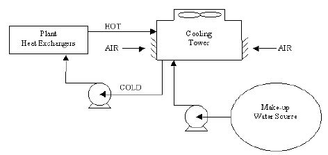 Typical closed loop cooling tower system | Download Scientific Diagram