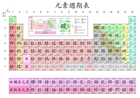 Periodic table, in traditional Chinese : r/chemistry