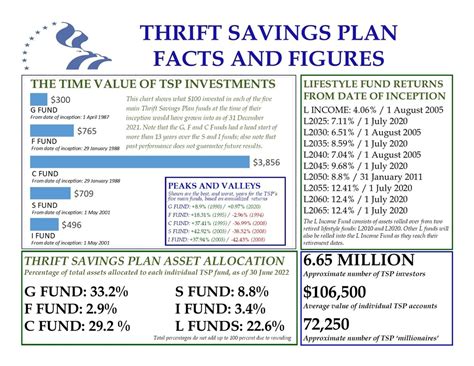 DVIDS - Images - Thrift Savings Plan - Facts and Figures [Image 1 of 3]