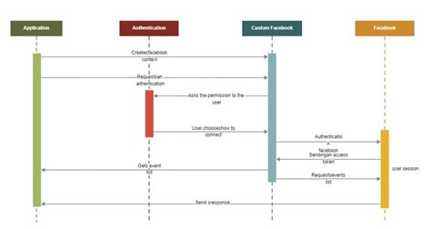 10 Free Editable Sequence Diagram Examples