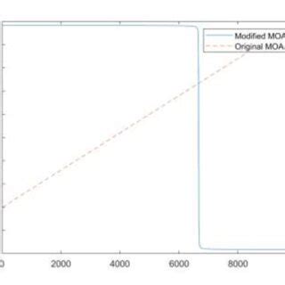 1 Comparison between the original MOA and the modified MOA | Download ...