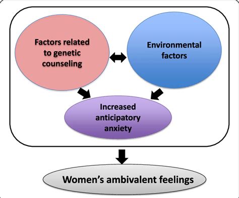 The relationship between women's ambivalent emotions and their factors ...