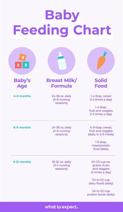 What's the Best Feeding Schedule for My Baby? This Chart Can Help ...