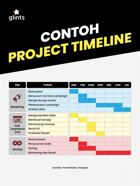 7 Langkah Mudah Buat Project Management Timeline untuk Sukseskan ...