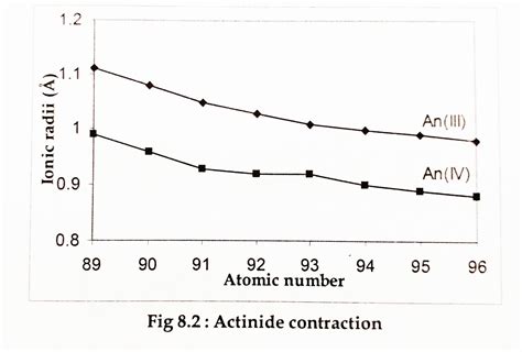 Actinides | All About Chemistry