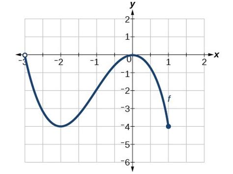 Determine Domain and Range from a Graph | College Algebra