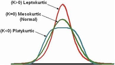 Example of Leptokurtic, mesokurtic and platykurtic distributions ...