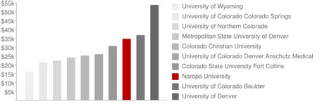 Naropa University: Tuition & Loans