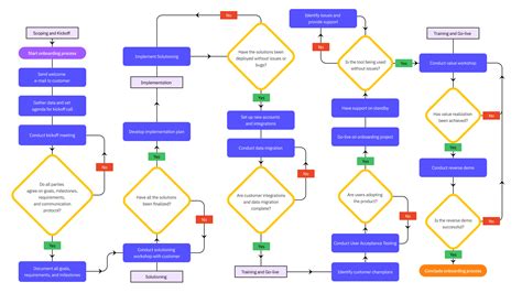 A 5-stage customer onboarding process, flowchart, template