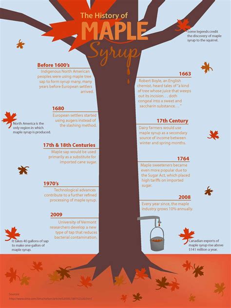 History of maple syrup | Maple sugaring activities, Maple syrup tree ...