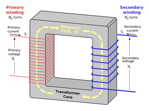 Basic Equations and Applications of Single Phase Transformer