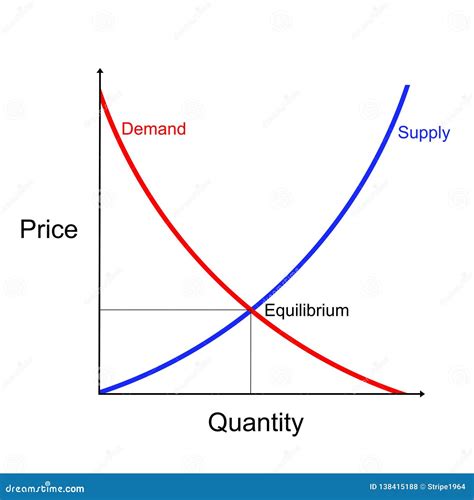 Market Equilibrium Balance Economy Concept Economic Theory Chart Supply ...