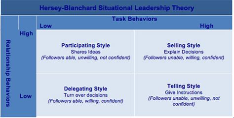 Hersey-Blanchard Situational Leadership Theory