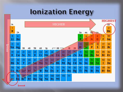 8.2 - Periodic Trends - Physical Science