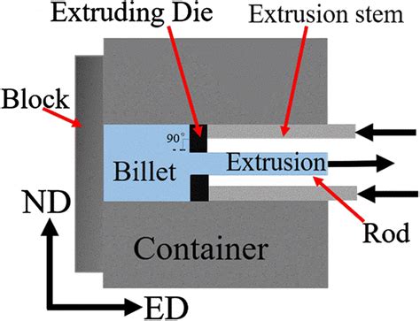 Schematic diagram of extrusion process | Download Scientific Diagram